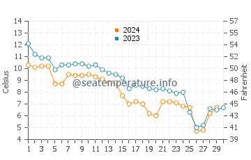 Temperature dell'acqua a Melmerby Beach a novembre