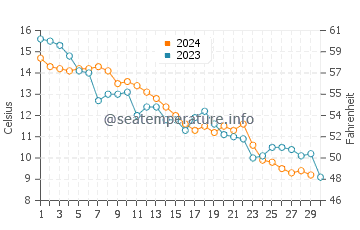 Melville water temp chart in November