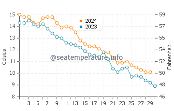 Menauhant Beach water temp chart in November