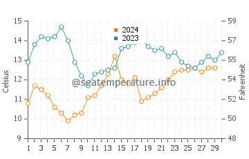 Temperature dell'acqua a Mendocino a novembre