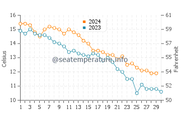 Menemsha water temp chart in November