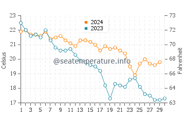 Wassertemperatur Menfi im November