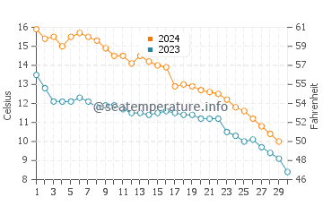 Mentor on the Lake water temp chart in November