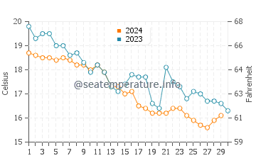Températures de l'eau à Merag en novembre