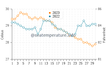 Temperatura del agua en Mercedes en noviembre
