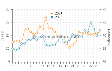 Merewether water temp chart in November