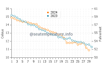 Temperature dell'acqua a Merlimont a novembre