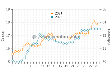 Merricks Beach water temp chart in November