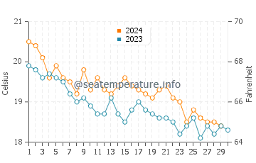 Temperature dell'acqua a Mers El Kebir a novembre