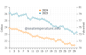 Mersin water temp chart in November