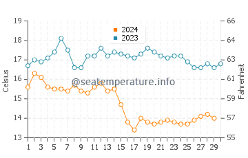 Mesa Lane Beach water temp chart in November