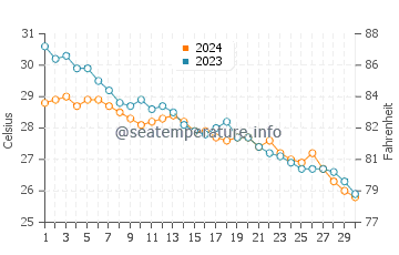 Temperatura del agua en Mesaieed en noviembre