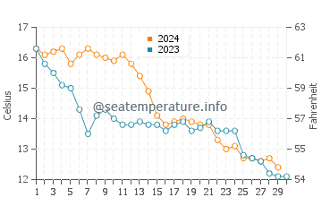 Temperature dell'acqua a Meschers-sur-Gironde a novembre