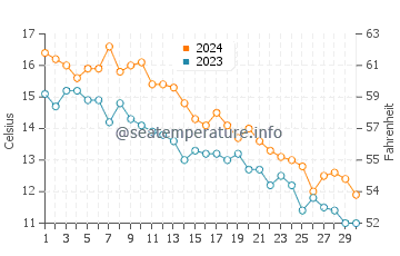 Meschutt Beach water temp chart in November