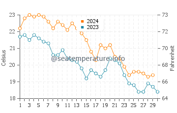 Wassertemperatur Messina im November