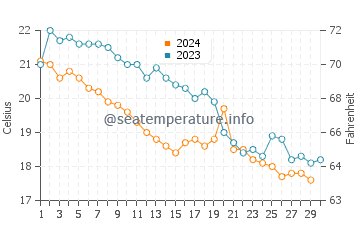 Temperature dell'acqua a Metamorfosi a novembre