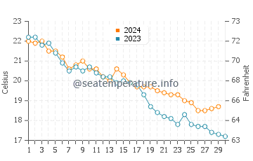 Wassertemperatur Metapont im November