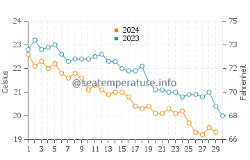 Températures de l'eau à Methana en novembre
