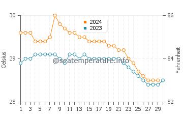 Temperatura vode u Meulaboh u studenom