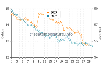 Temperature dell'acqua a Mevagissey a novembre