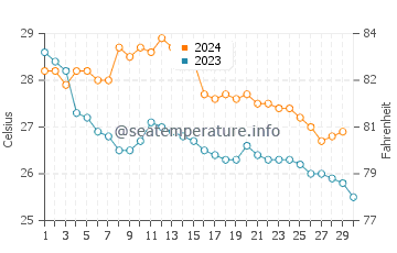 Temperature dell'acqua a Boca del Río a novembre