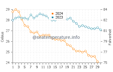 Temperatura del agua en La Fortuna en noviembre