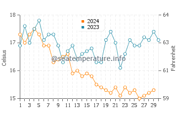 Temperature dell'acqua a Ensenada a novembre