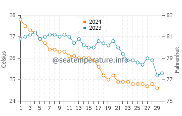 Temperatura del agua en La Paz en noviembre
