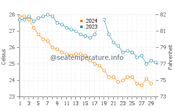 Temperatura del agua en Loreto en noviembre