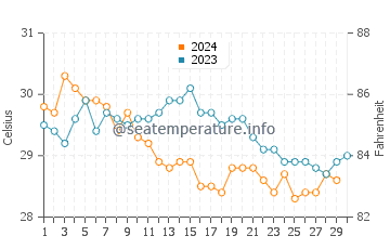 Temperature dell'acqua a Manzanillo a novembre