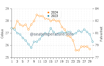 Merida water temp chart in November