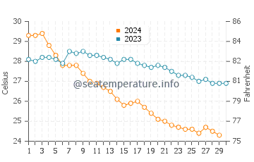 Temperatura del agua en Punta Colorada en noviembre