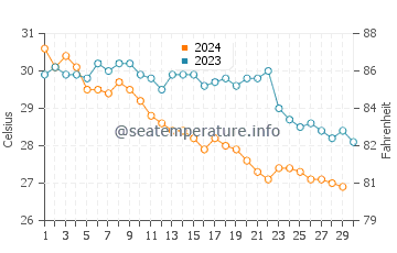 Temperature dell'acqua a San Blas a novembre