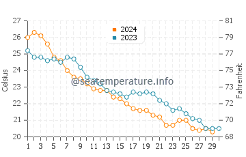Temperature dell'acqua a San Felipe a novembre