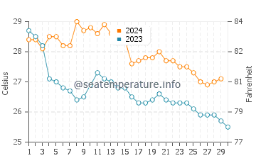 Temperatura del agua en Veracruz en noviembre