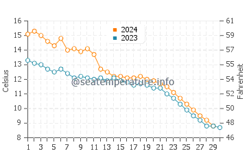 Michiana water temp chart in November