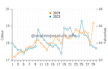 Temperature dell'acqua a Michilla a novembre