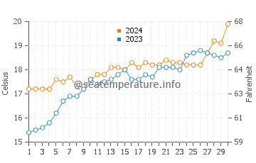 Middle Park water temp chart in November