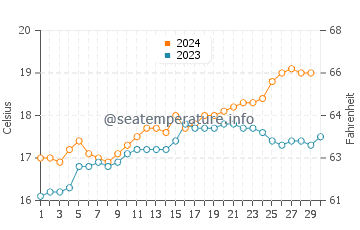 Middleton water temp chart in November