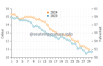 Middletown water temp chart in November