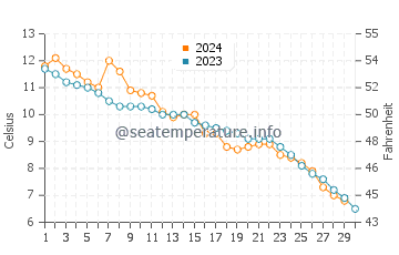 Midland water temp chart in November