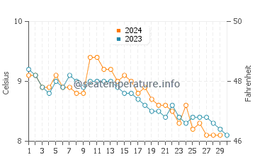 Temperature dell'acqua a Midvagur a novembre