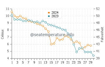 Miedzywodzie water temp chart in November