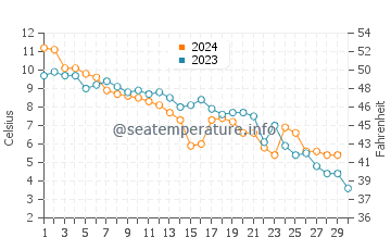 Wassertemperatur Międzyzdroje im November