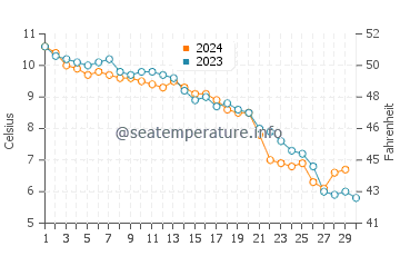 Mielno water temp chart in November