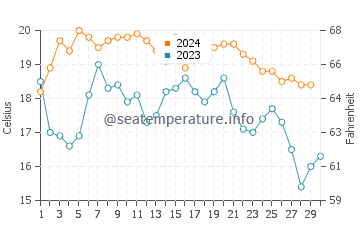 Températures de l'eau à Mijas en novembre