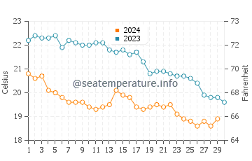 Températures de l'eau à Mikri Vigla en novembre