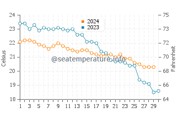Mikro Nisi water temp chart in November