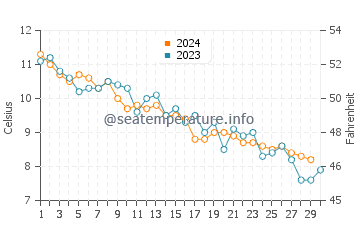 Milbridge water temp chart in November