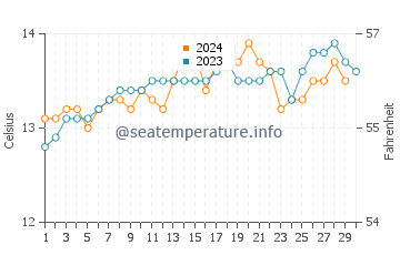 Milford Sound water temp chart in November